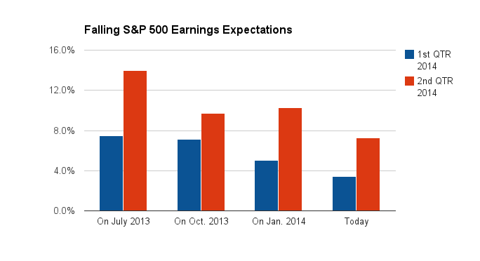 Falling earnings chart