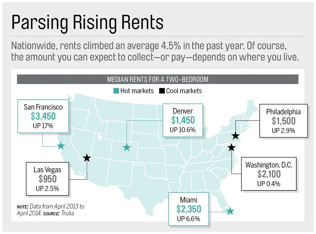 Parsing Rising Rents