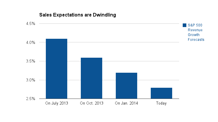 Sales Dwindling