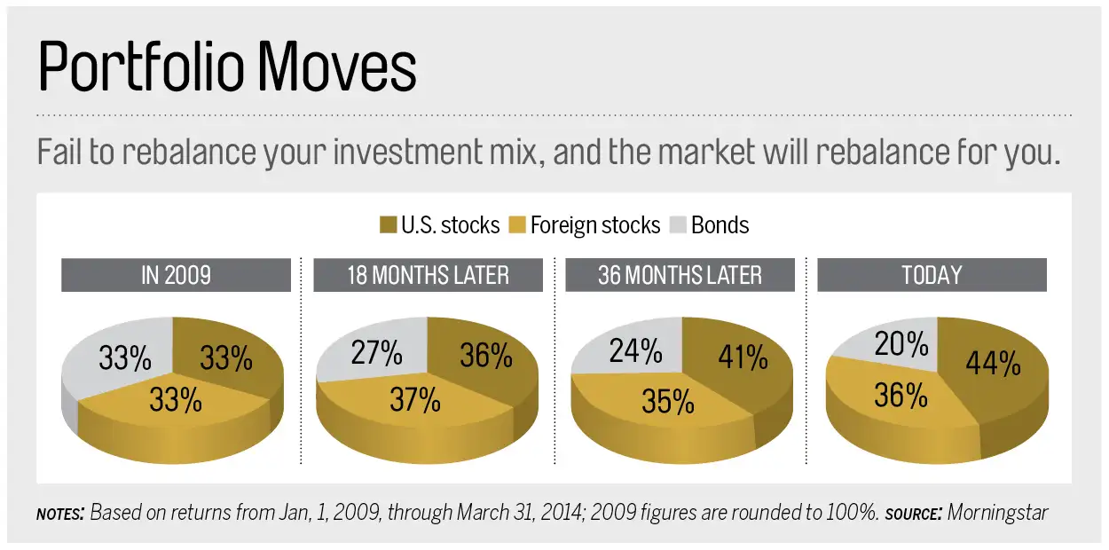 Portfolio moves