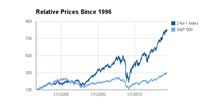 spx v splits chart