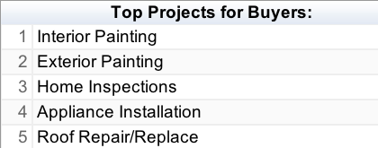 Top Projects Buyers