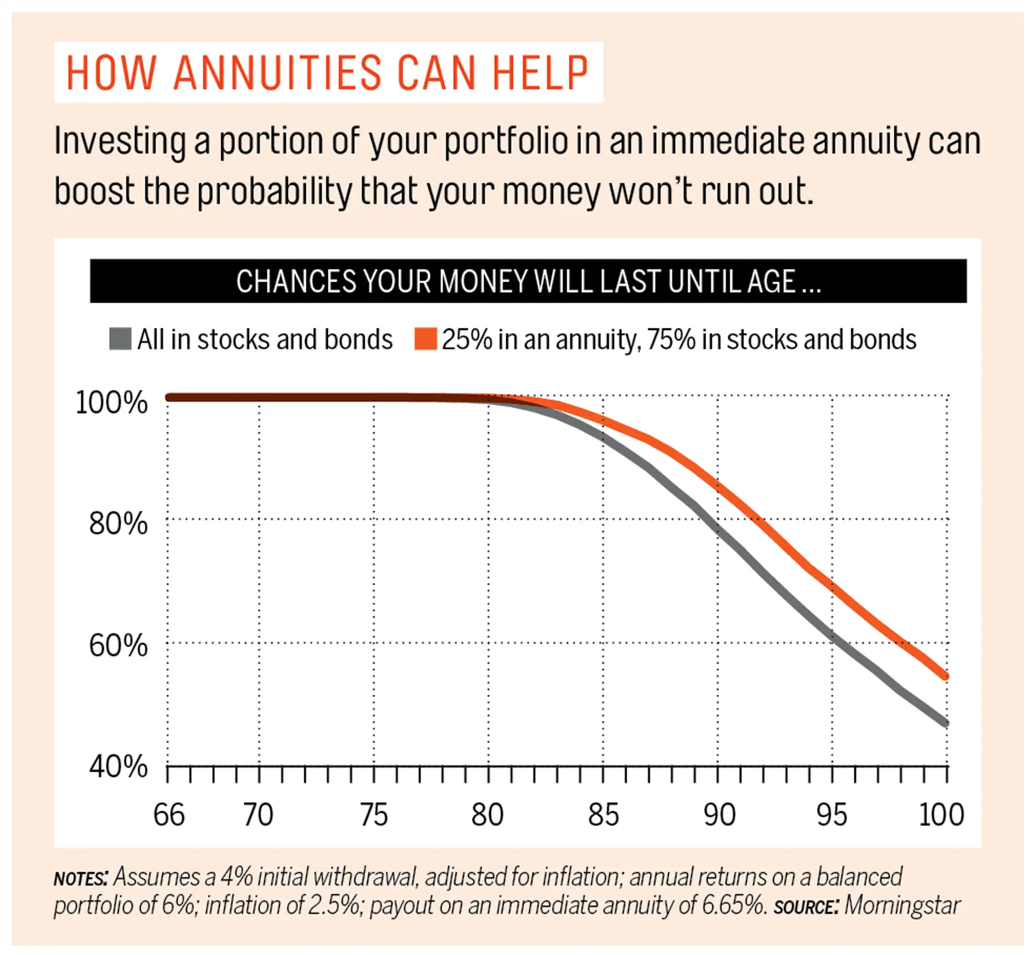 How annuities can help