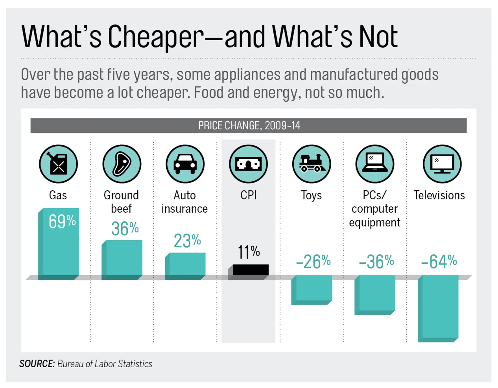 What's cheaper