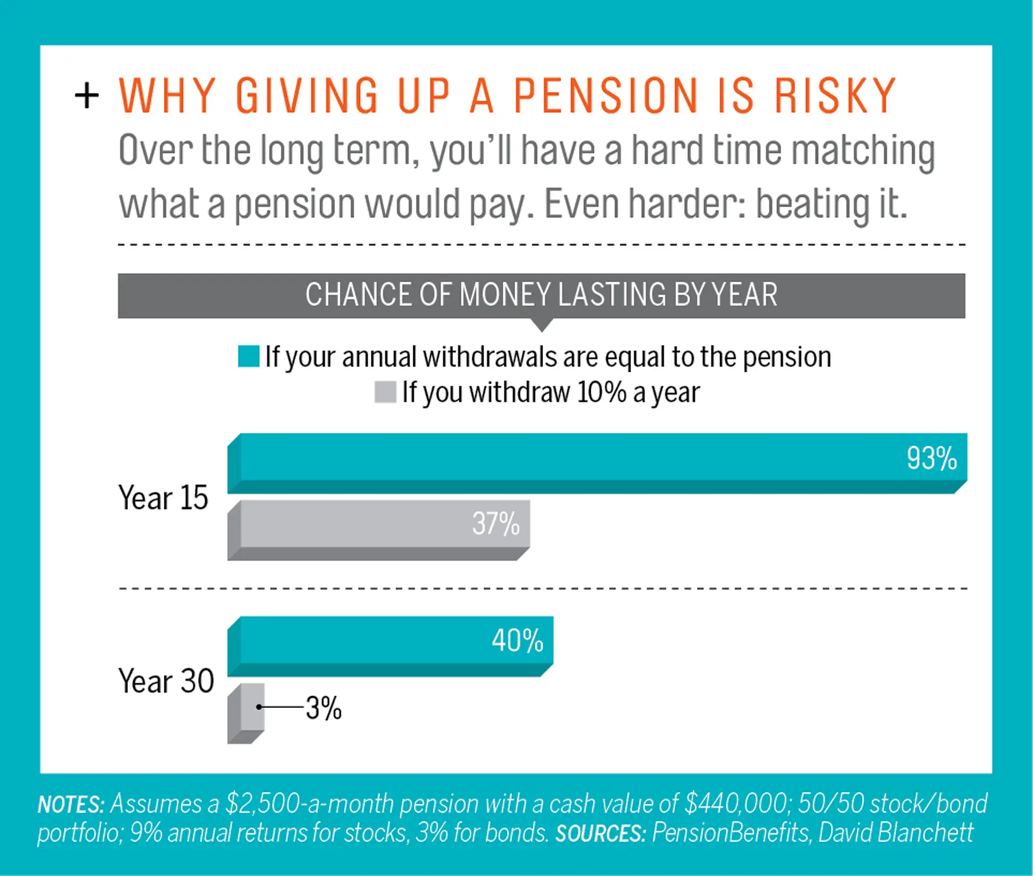 Why Giving up a Pension is Risky