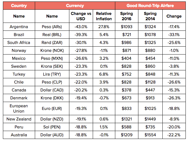 Hopper's Best Value Travel