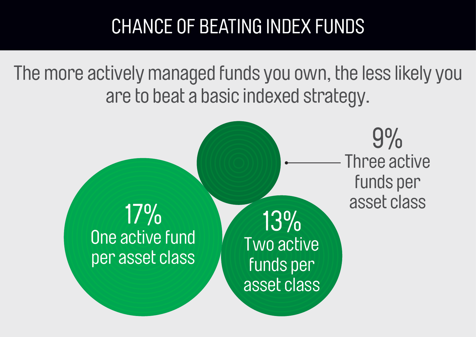 Graphic source: Richard Ferri and Alex Benke, A Case for Index Fund Portfolios