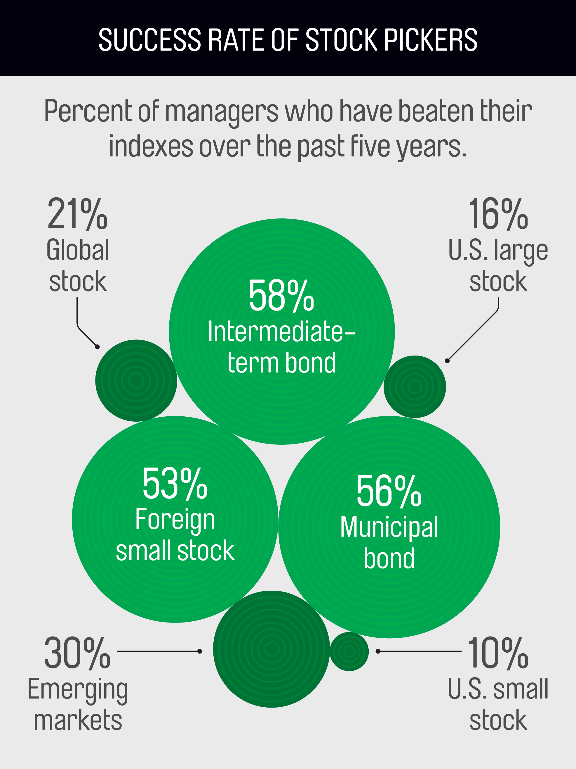 Graphic notes: Tenures are based on single-manager funds and averages for team-run funds. Sources: S&amp;P Dow Jones Indices, Morningstar