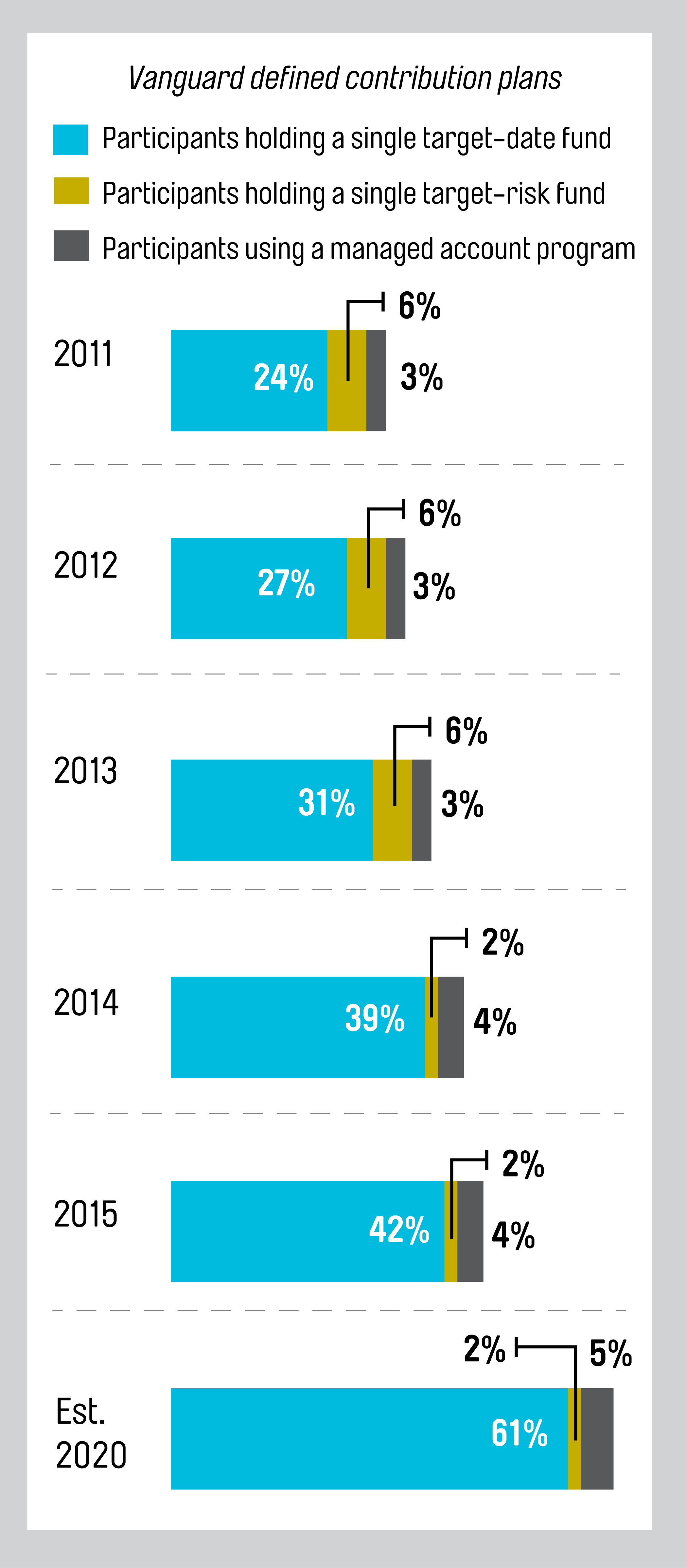 Source: Vanguard, How America Saves 2016