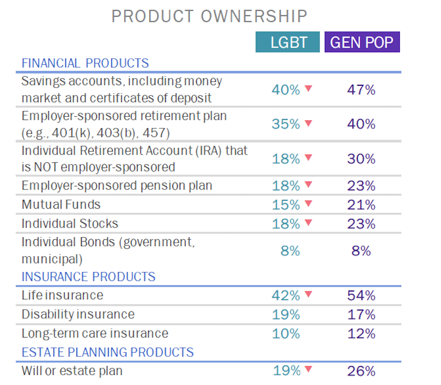 The 2016-17 LGBT Financial Experience Survey, Prudential