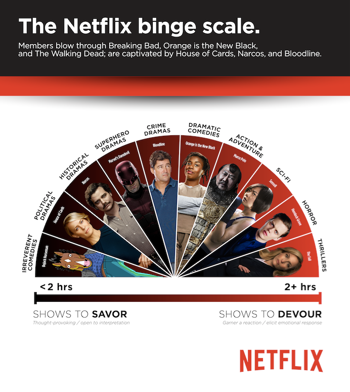 Netflix Binge Scale