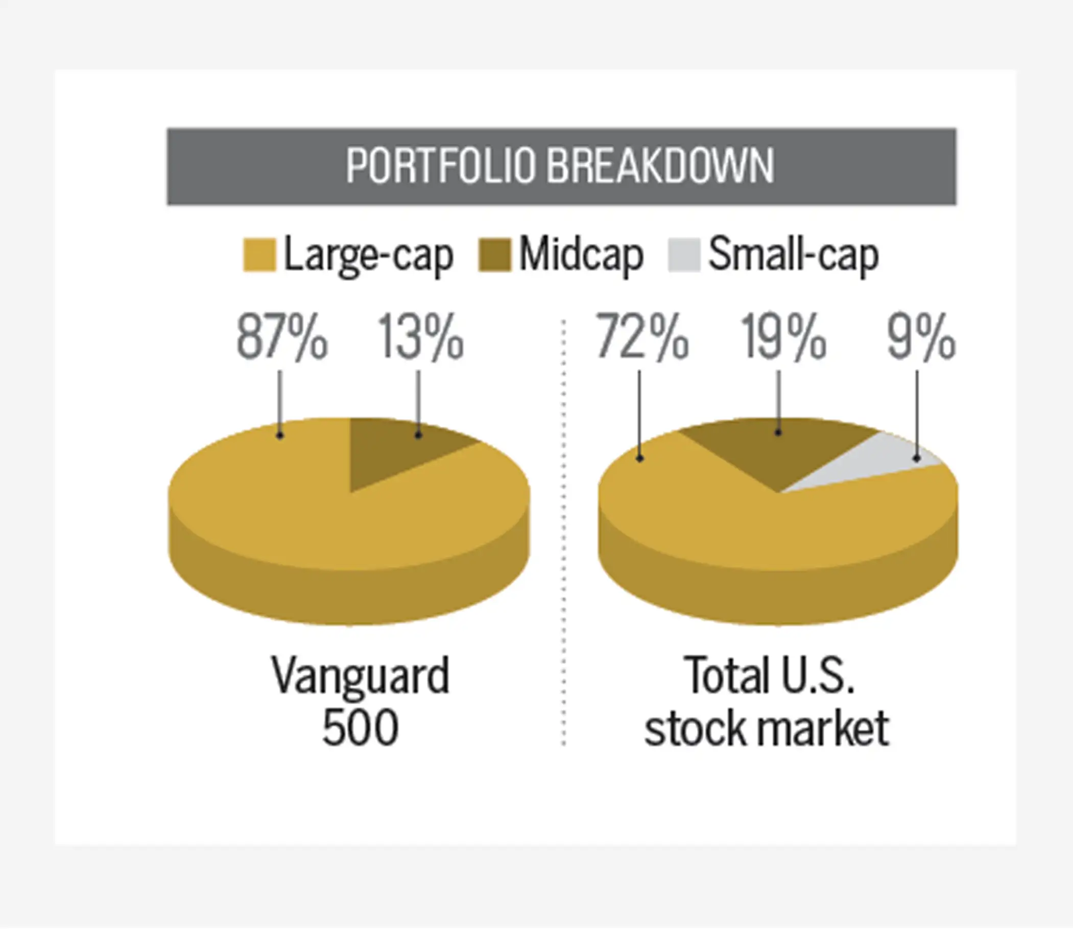 Note: Vanguard 500 annual expenses are based on the investor share class. Sources: ICI, Morningstar