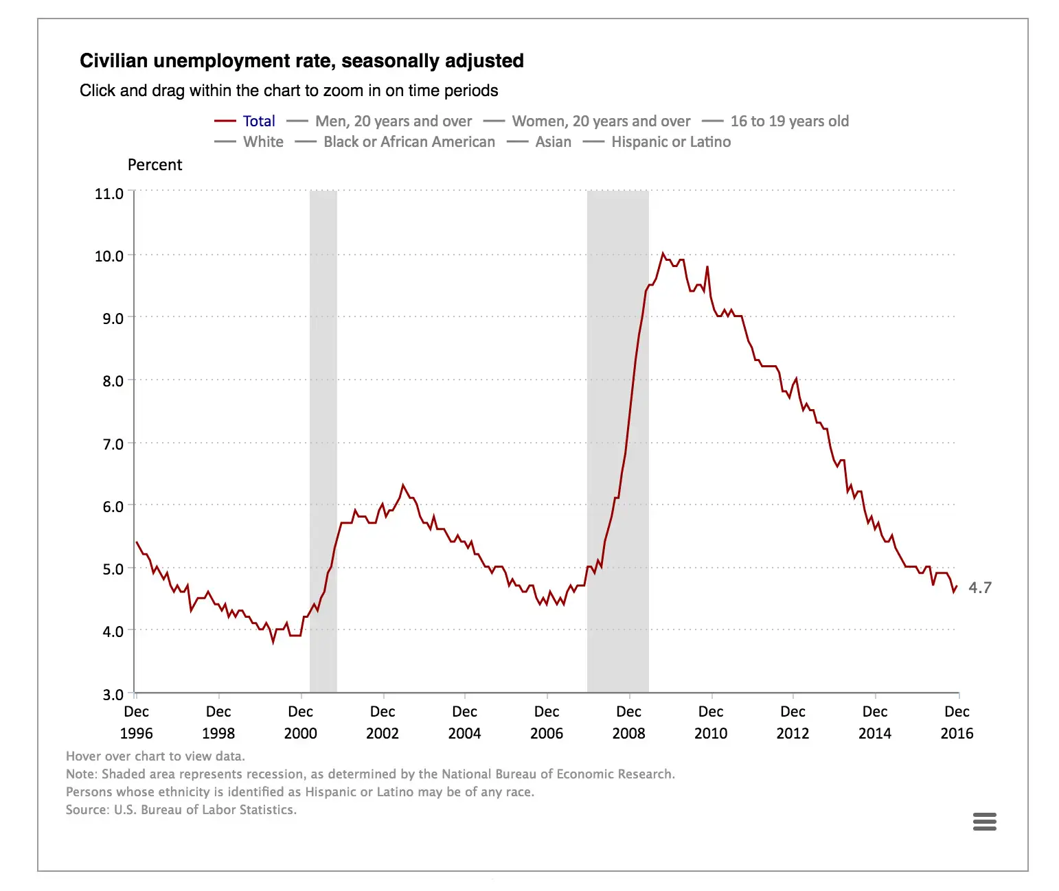 Civilian Unemployment Rate