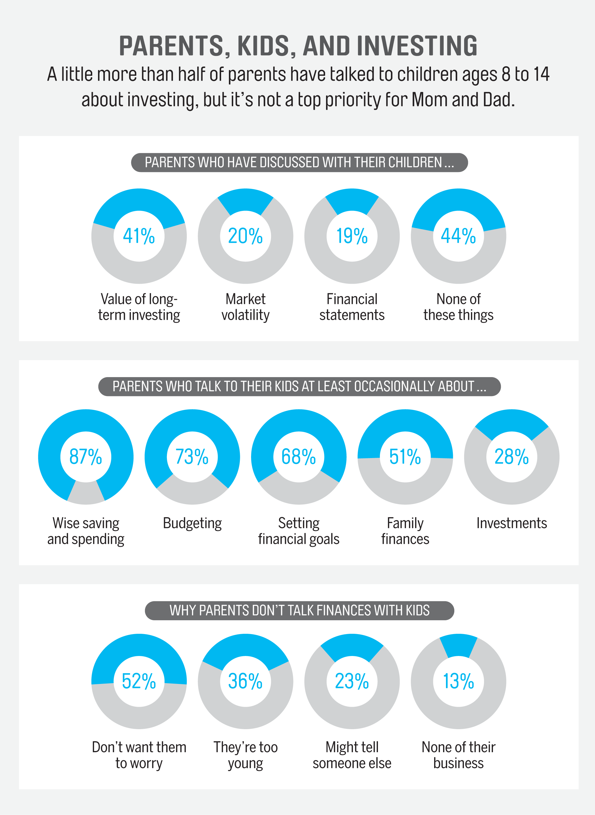 Sources: T.Â Rowe Price 2015 and 2016 Parents, Kids &amp; Money Surveys