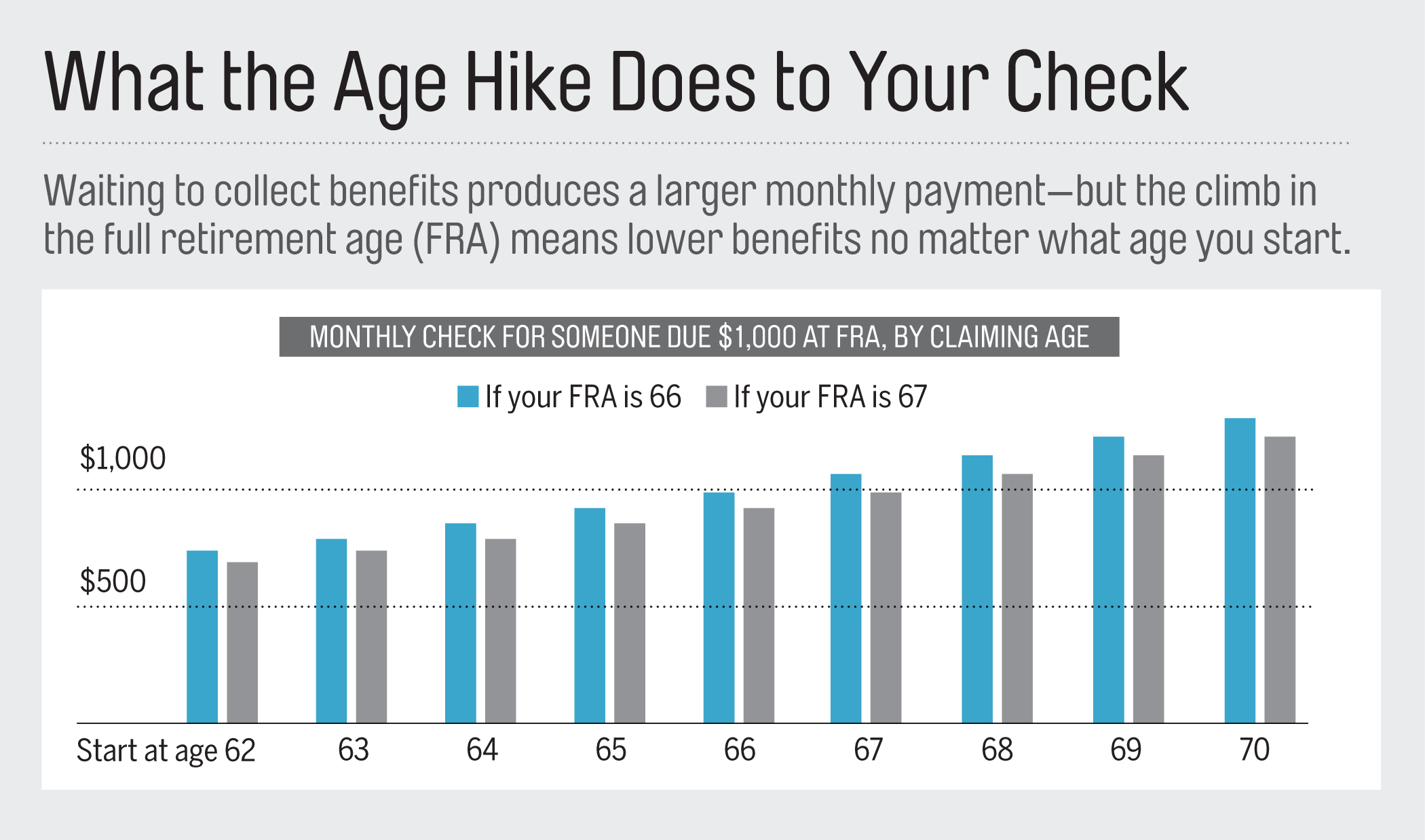 Notes: FRA is 66 for people born between 1943 and 1954 and then creeps up in two-month increments, reaching 67 for those born in 1960 or later. Sources: Money calculations using Social Security online tools