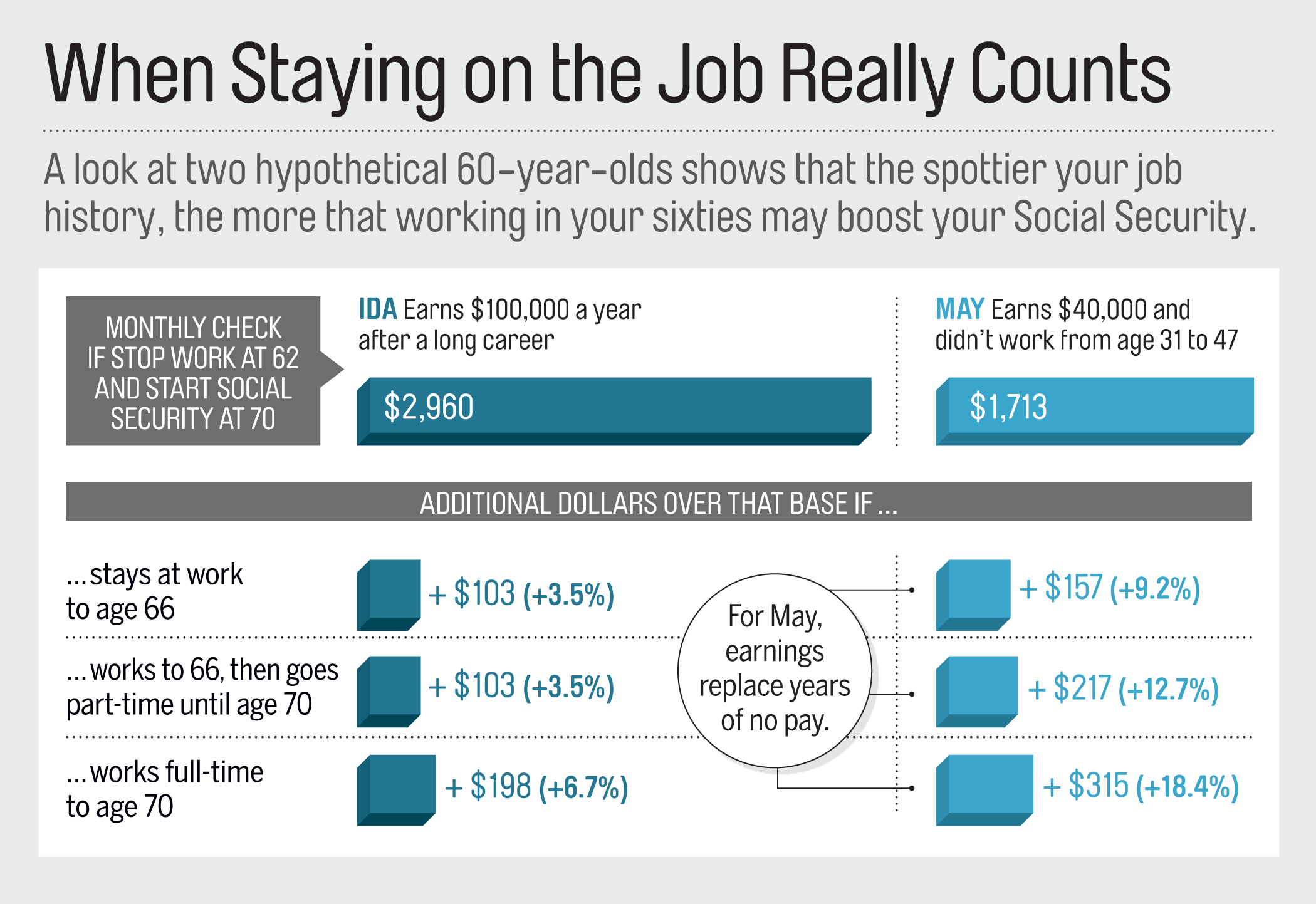 Notes: Assumes part-time earnings are $25,000 a year for Ida and $15,000 for May; full-time pay remains at current levels. Sources: Money calculations using Social Securityâs detailed calculator