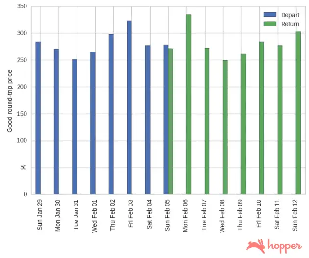 Graph courtesy of Hopper