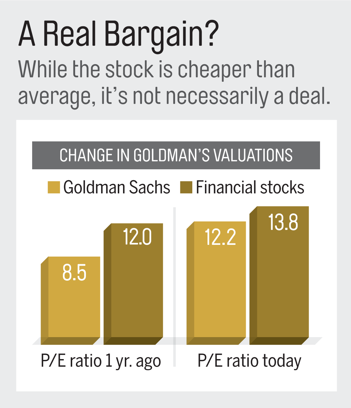 Note: Price/earnings ratios are based on projected profits. Sources: Bloomberg, company filings