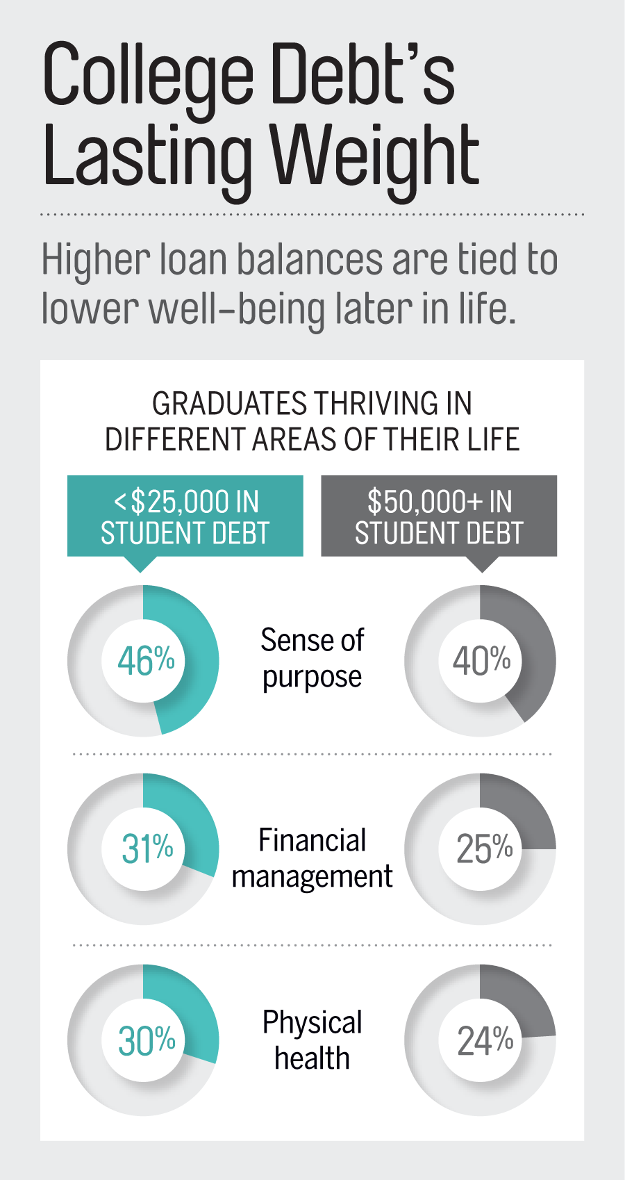 Notes: Based on self-reports of âthrivingâ in a particular area, vs. âstrugglingâ or âsuffering.â Amounts are for undergraduate debt only. Source: Gallup, 2014