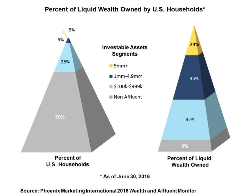 wealth distribution phoenix