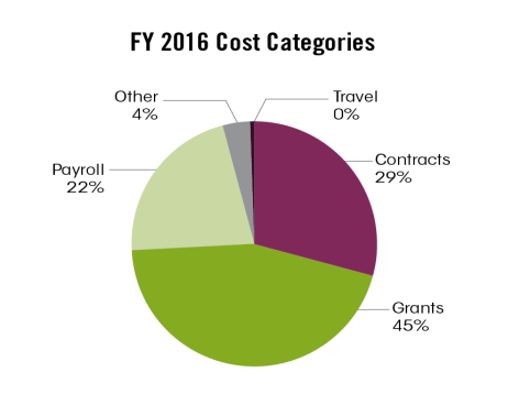 epa budget