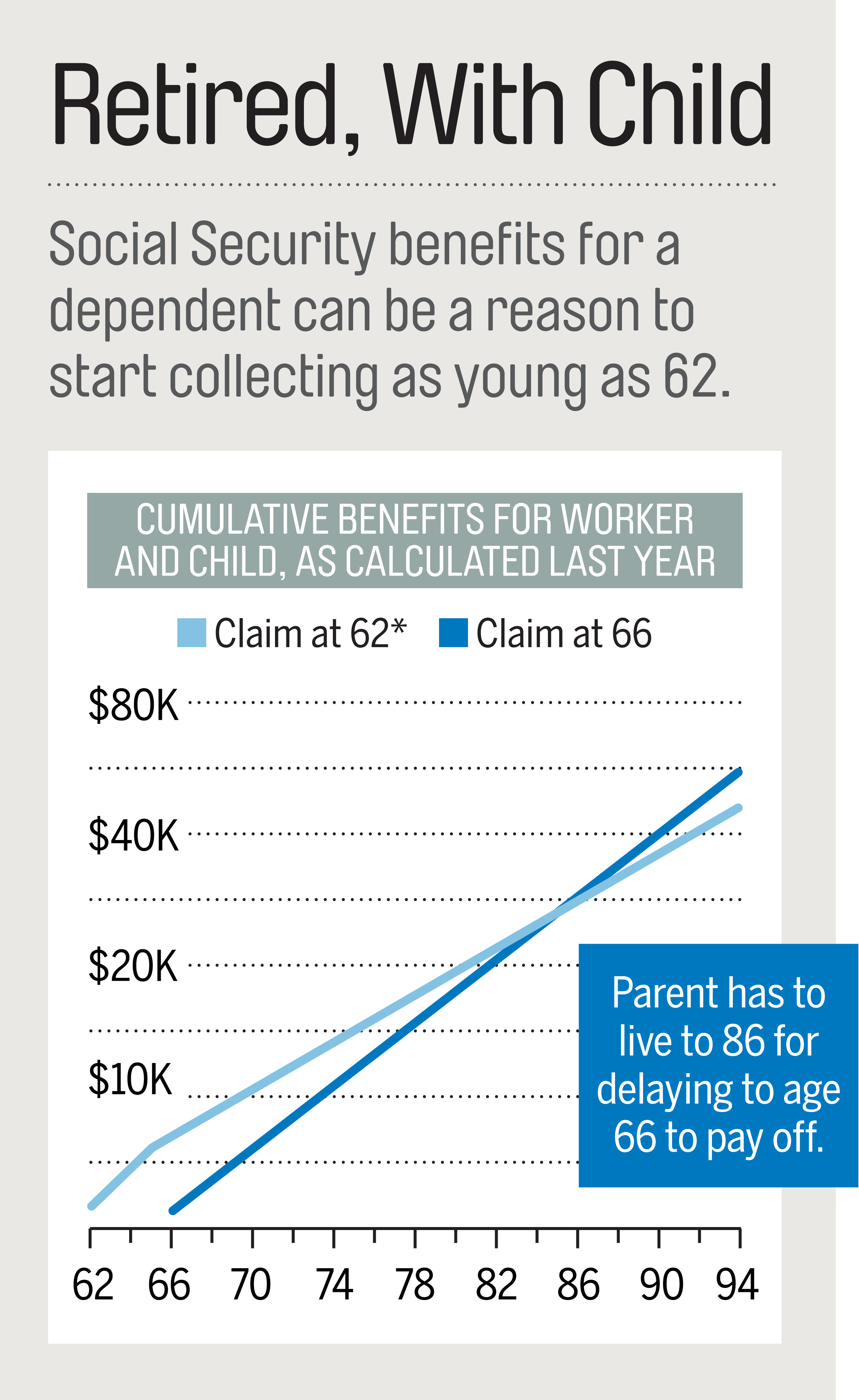 Notes: Assumes child is 14 when the parent is 62; parent’s benefit if taken at full retirement age (66) is $2,000. *Monthly benefits reduced due to early filing. Source: William Reichenstein, Social Security Solutions