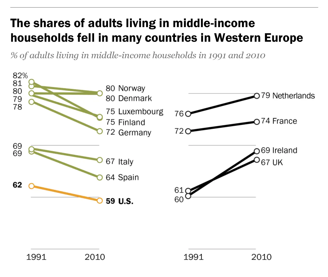 170612âshare-of-adults-living-middle-income-fell-in-western-europe