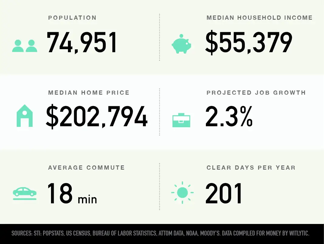 Iowa City, Iowa population, median household income and home price, projected job growth, average commute, clear days per year