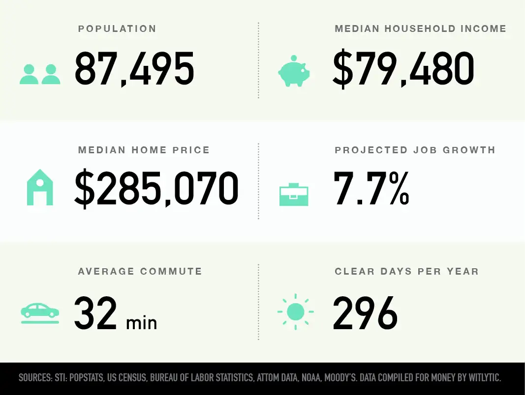 Goodyear, Arizona population, median household income and home price, projected job growth, average commute, clear days per year