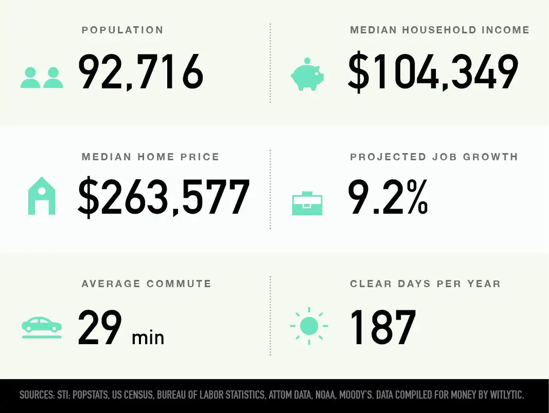 Fishers, Indiana population, median household income and home price, projected growth, average commute, and clear days per year
