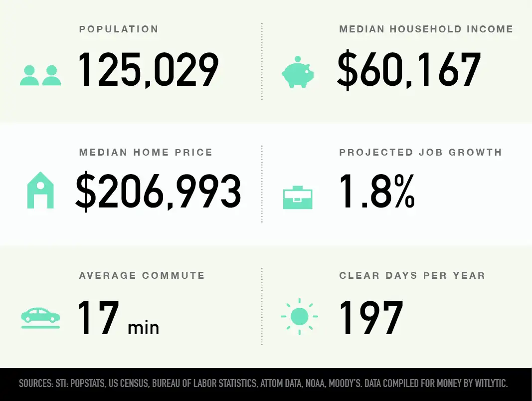 Fargo, North Dakota population, median household income and home price, projected job growth, average commute, clear days per year
