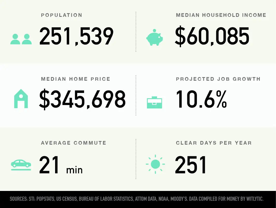Reno, Nevada population, median household income and home price, projected job growth, average commute, clear days per year