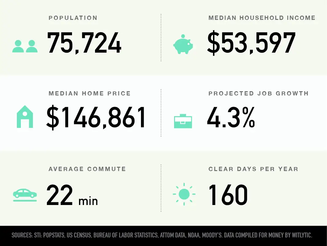 Wyoming, Michigan population, median household income and home price, projected job growth, average commute, clear days per year