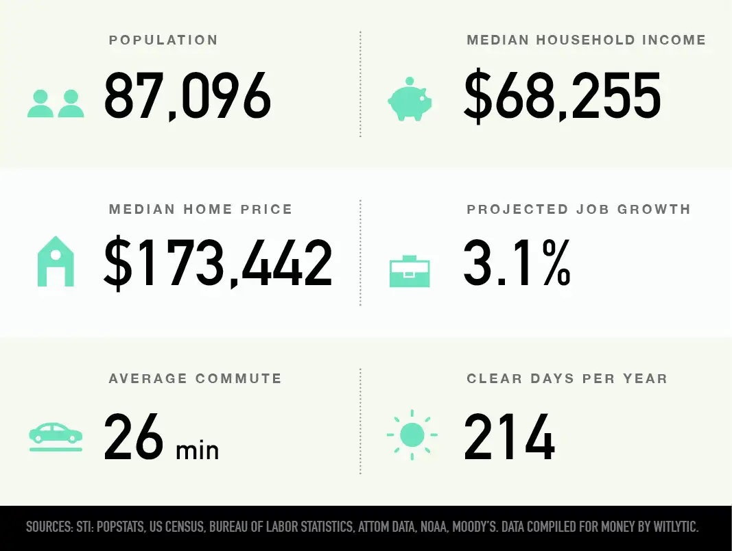 Cordova in Memphis, Tennessee population, median household income and home price, projected job growth, average commute, clear days per year