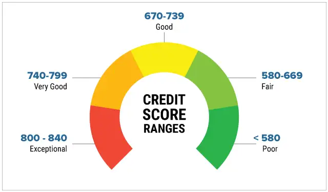 credit score ranges chart