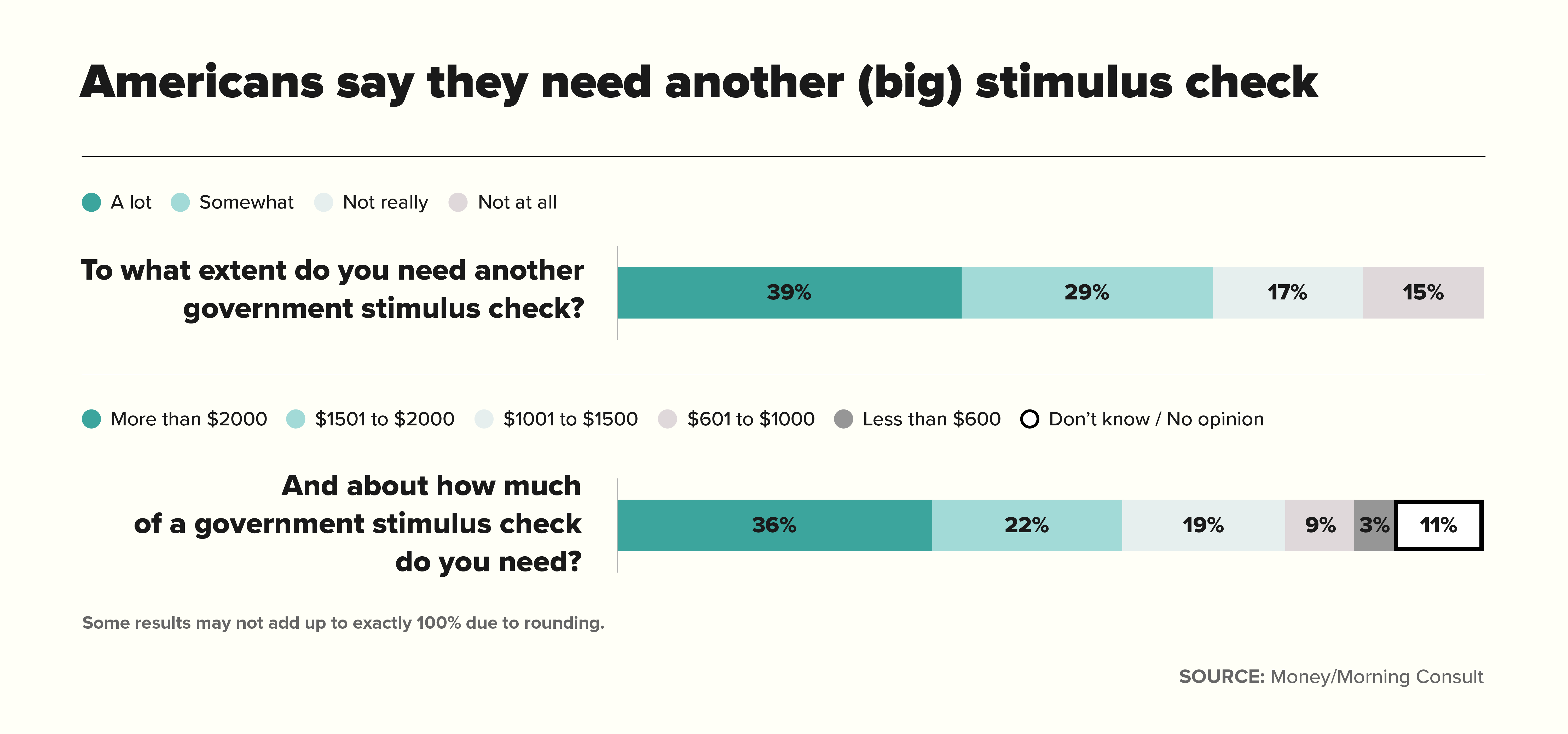 Chart for American say their need another (big) stimulus check