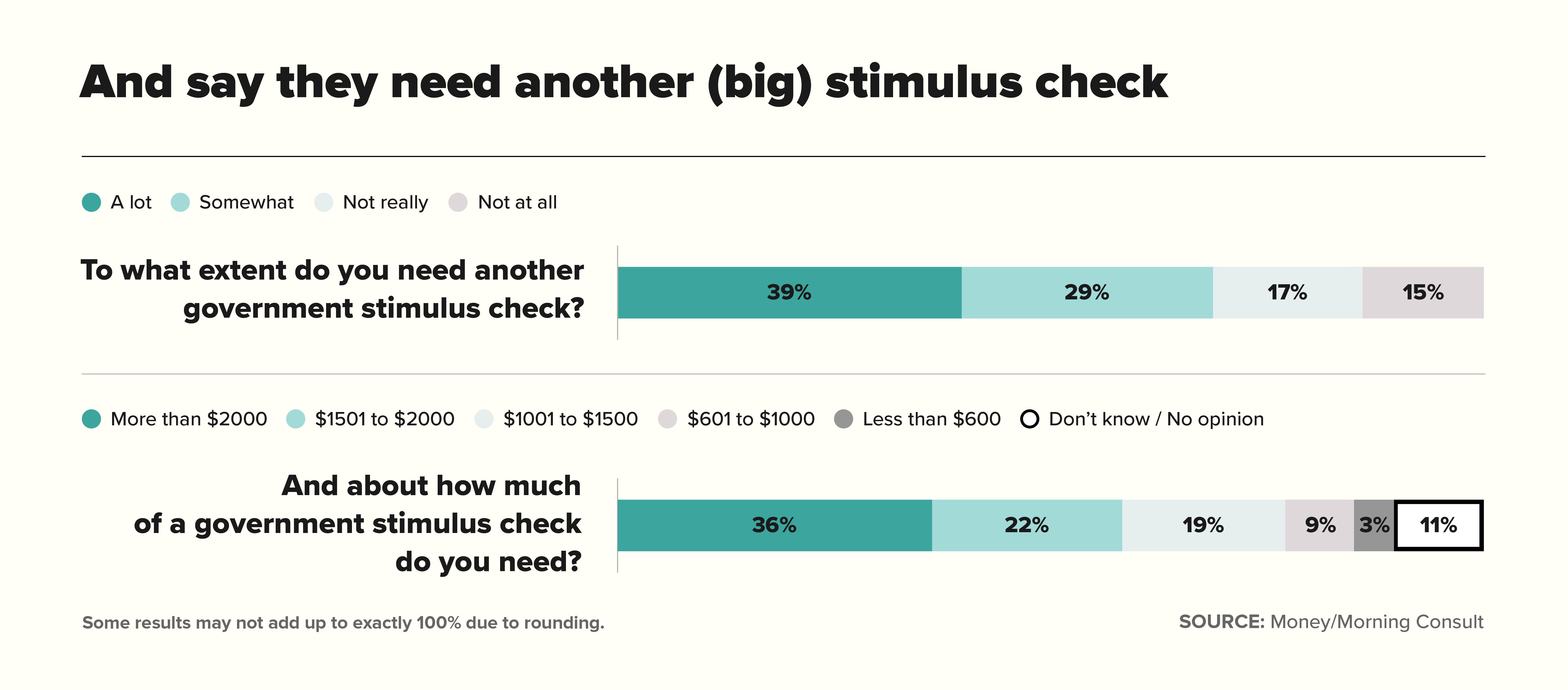Chart for and say they need another (big) stimulus check
