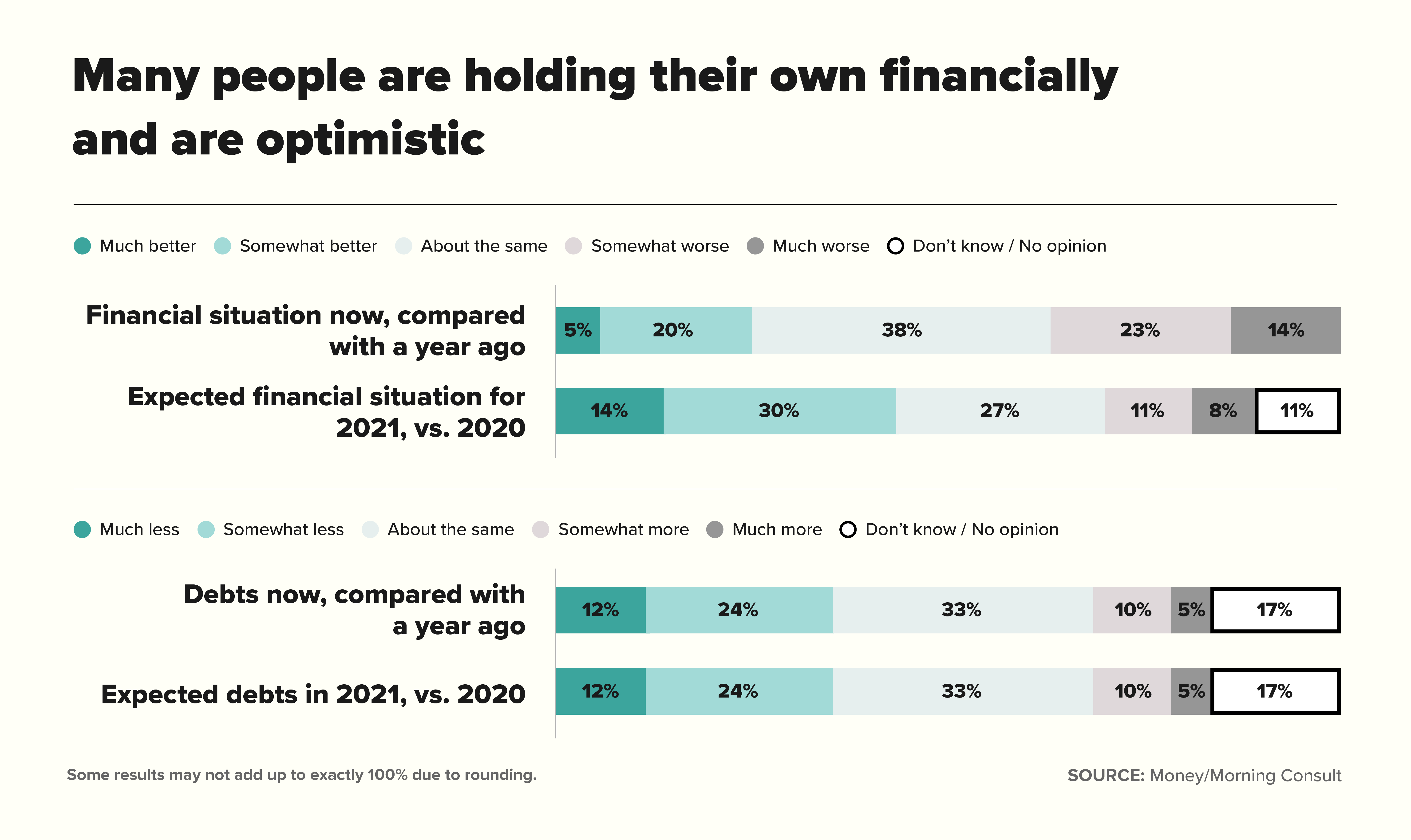 Chart for Many people are holding their own financially and are optimistic