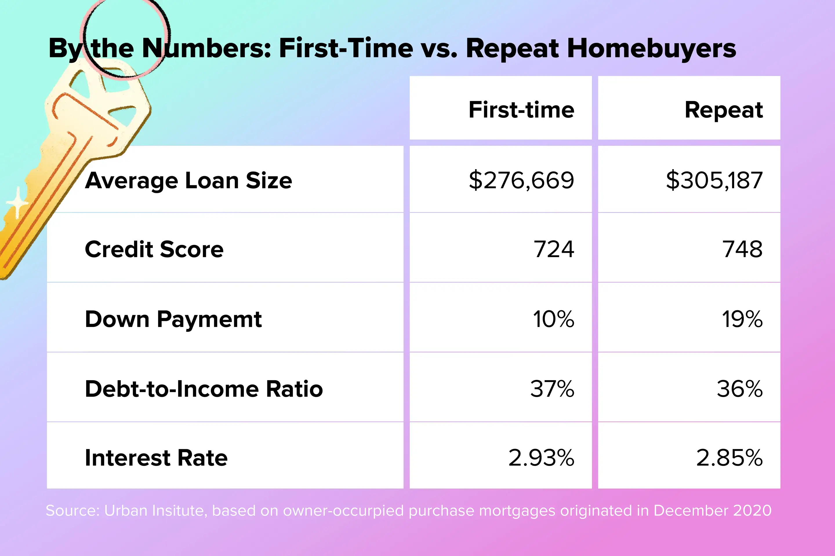 First-Time vs. Repeat Homebuyer's table