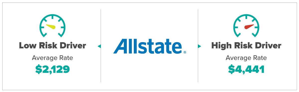Allstate Average Rates For Low and High Risk Drivers