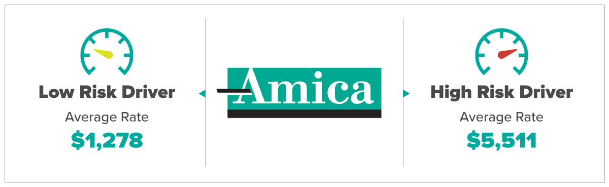 Amica Average Rates For Low and High Risk Drivers