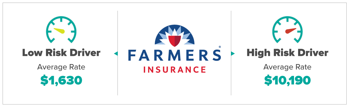 Farmers Insurance For Low and High Risk Drivers