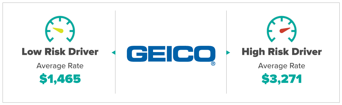 Geico Average Rates For Low and High Risk Drivers