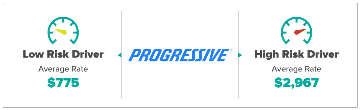 Progressive Average Rates For Low and High Risk Drivers