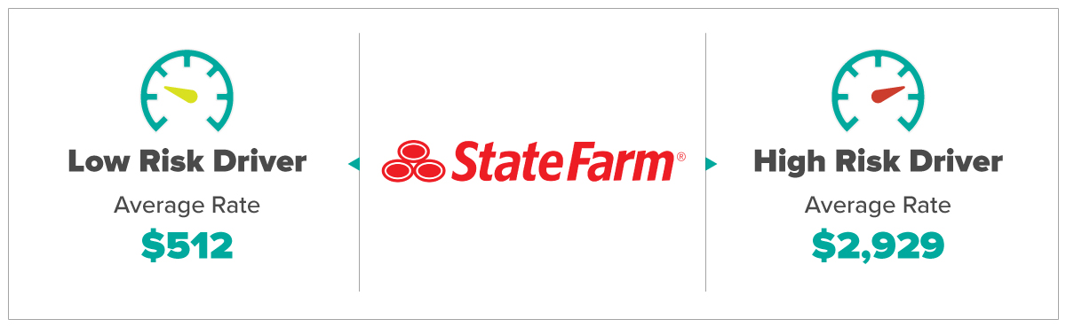 Statefarm Average Rates For Low and High Risk Drivers
