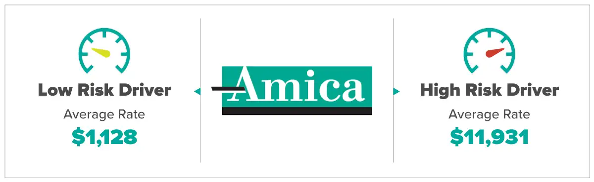Amica Average Rates For Low and High Risk Drivers