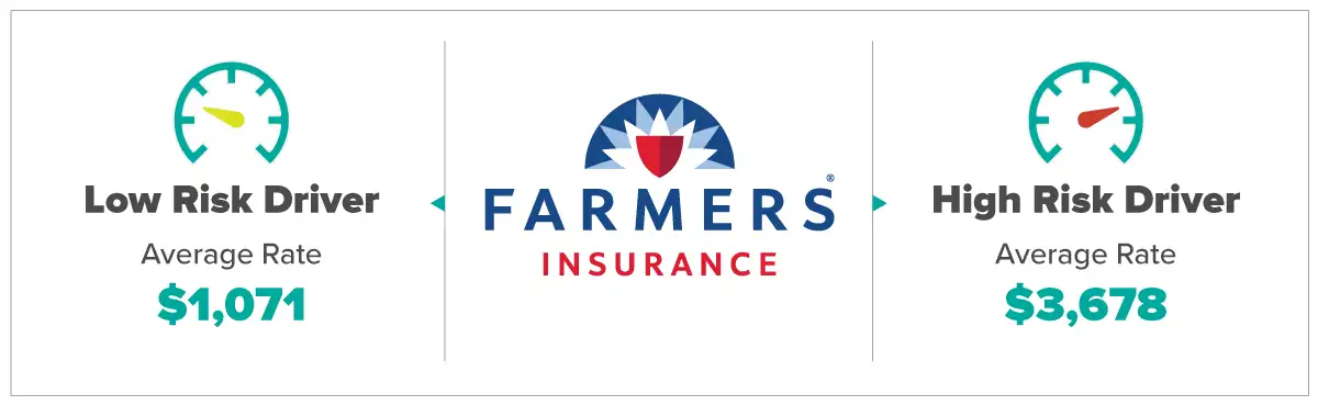 Farmers Insurance Average Rates For Low and High Risk Drivers
