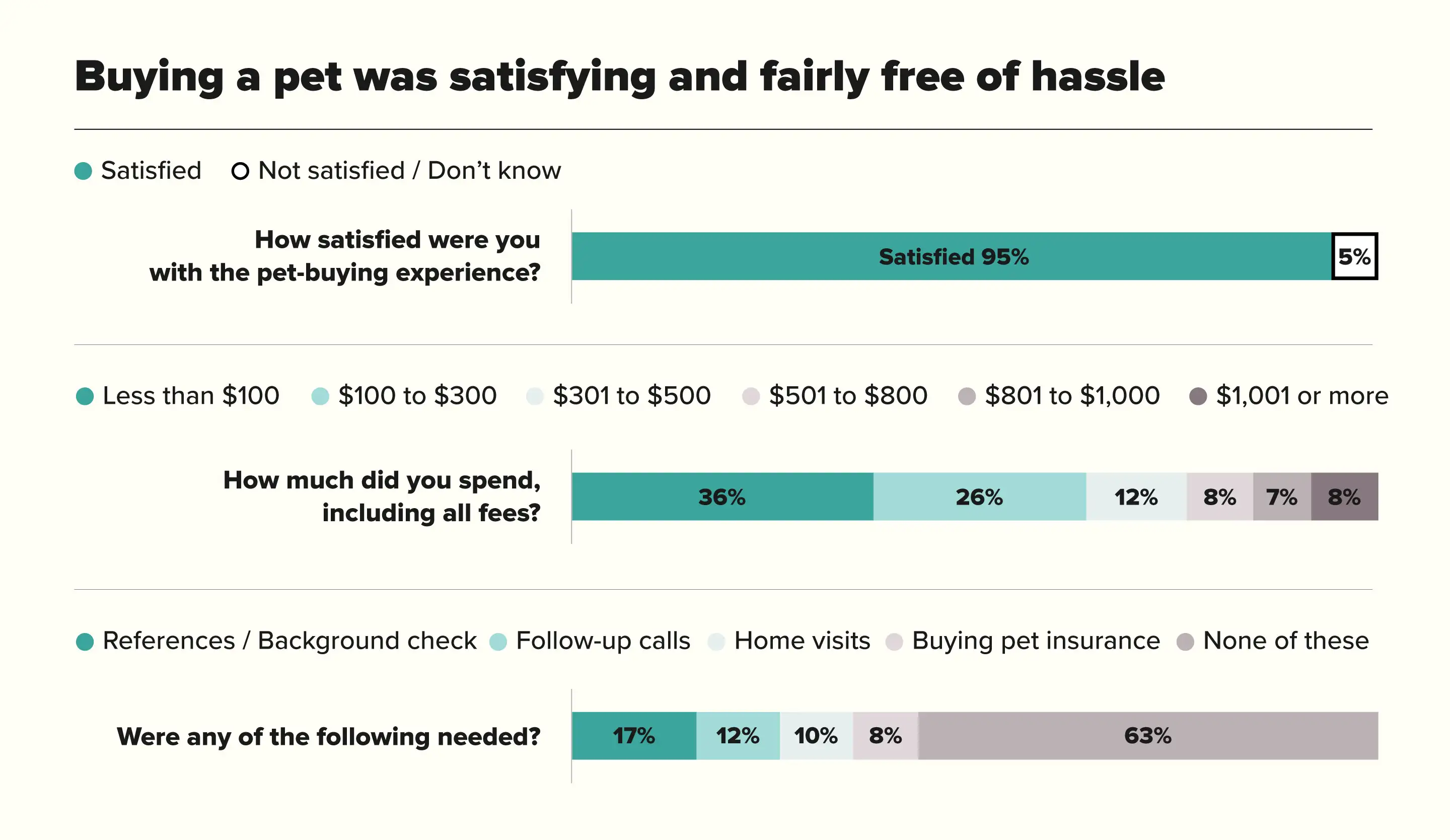 Buying A Pet Was Satisfying And Fairly Free Of Hassle Chart