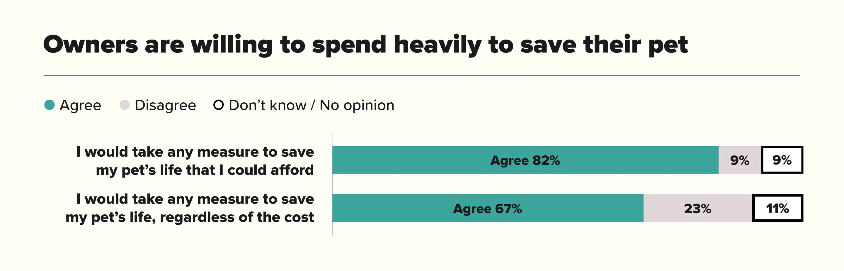 Owners Are Willing To Spend Heavily To Save-Their Pet Chart