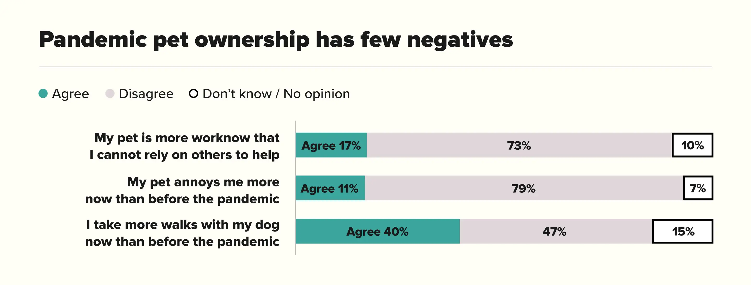 Pandemic Pet Ownership Has Few Negatives Chart